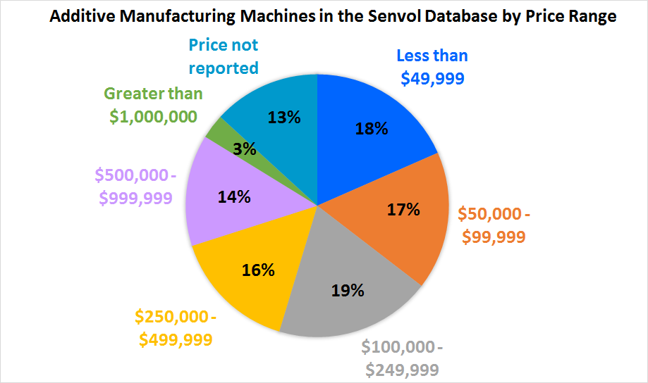 AM_Machines_in_Senvol_Database_by_Price_Range
